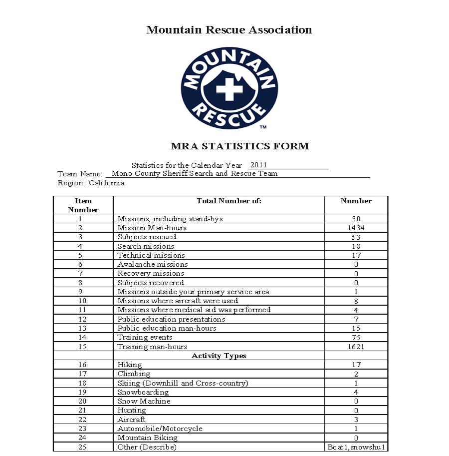 Mono SAR Stats for 2011