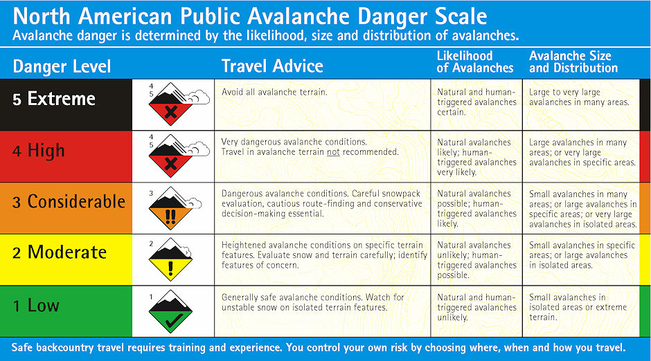 North America Public Avalanche Danger Scale - Front