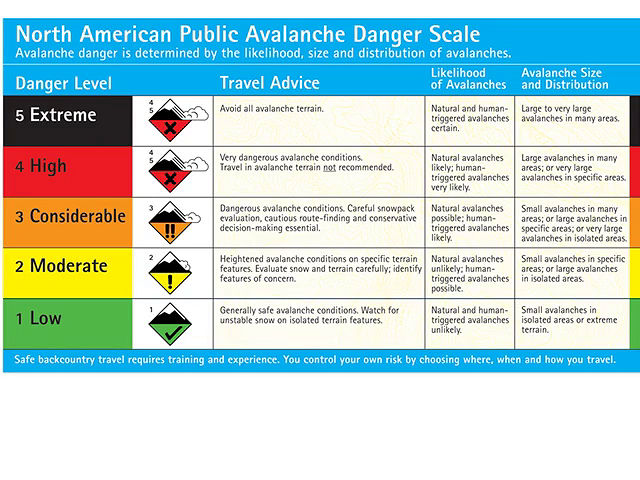 North America Public Avalanche Danger Scale