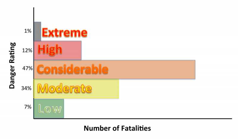 Fatalities vs. Danger Rating Chart