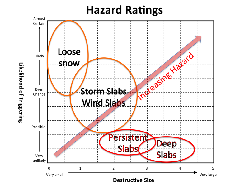 Hazard Ratings Chart