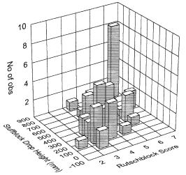 Figure 10a - Three-dimensional frequency diagram for Washington ...