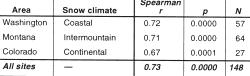 Table 1 - Spearman rank order correlation coefficients