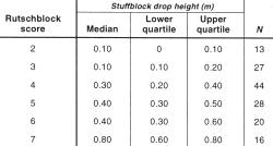 Table 2 - Stuffblock drop heights associated with rutschblock scores ...