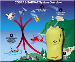 Cospas-Sarsat system overview