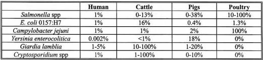 Table 1. Prevalence of Enteric Pathogens in Humans, Cattle, Pigs and Poultry