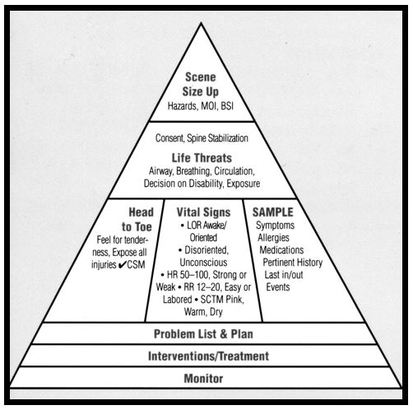 Assessment Triangle